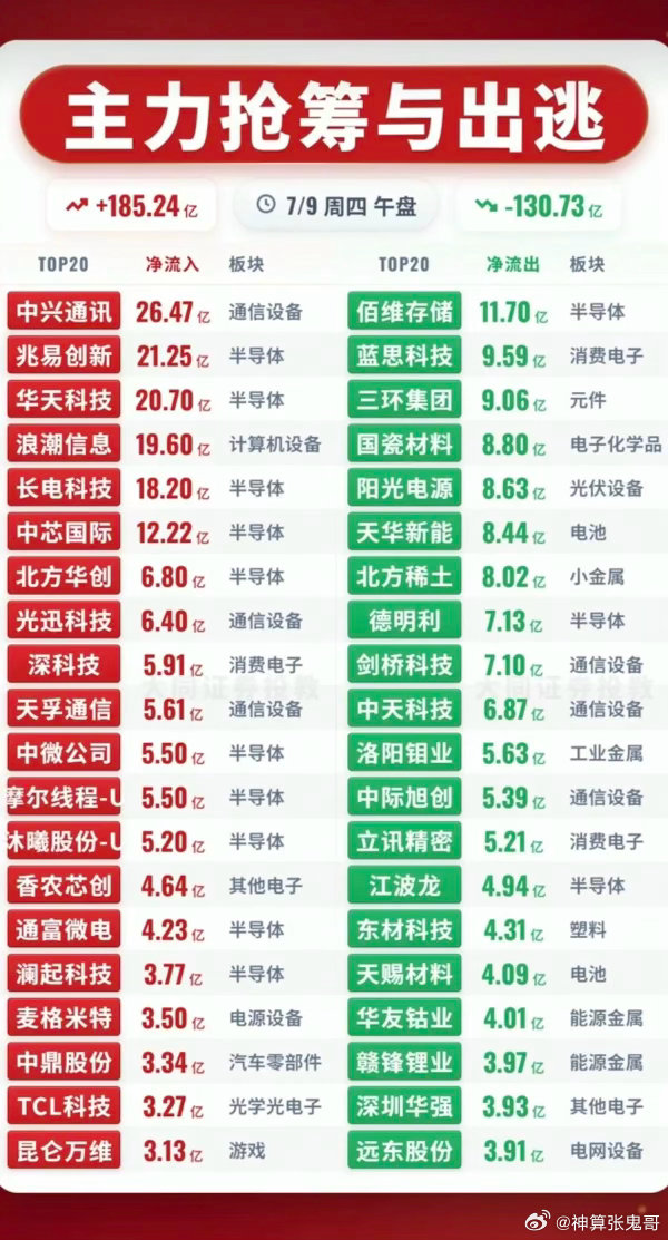 7.09周四  主力资金+抢筹出逃榜TOP20!资金抢筹：半导体、航天装备、影视