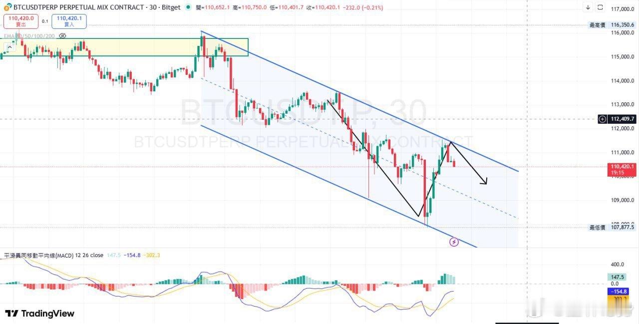 比特币超话 大饼觸及上當趨勢線順勢下跌，這裡可以買入空單币圈﻿ ﻿ ​​​