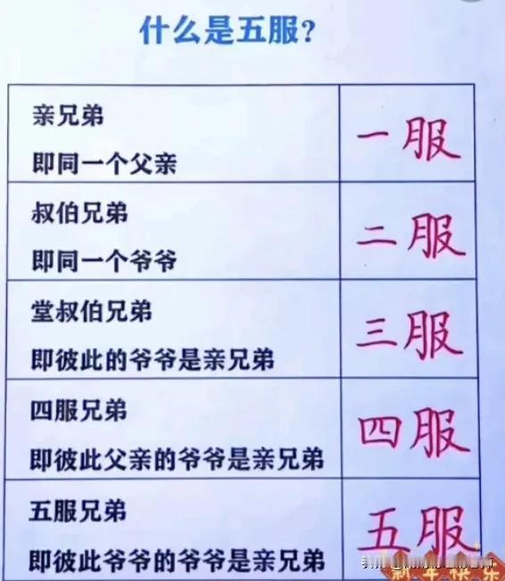 什么是五服呢？
从血缘关系来讲，以自身为中心，向上推四代直至高祖，向下推四代直至