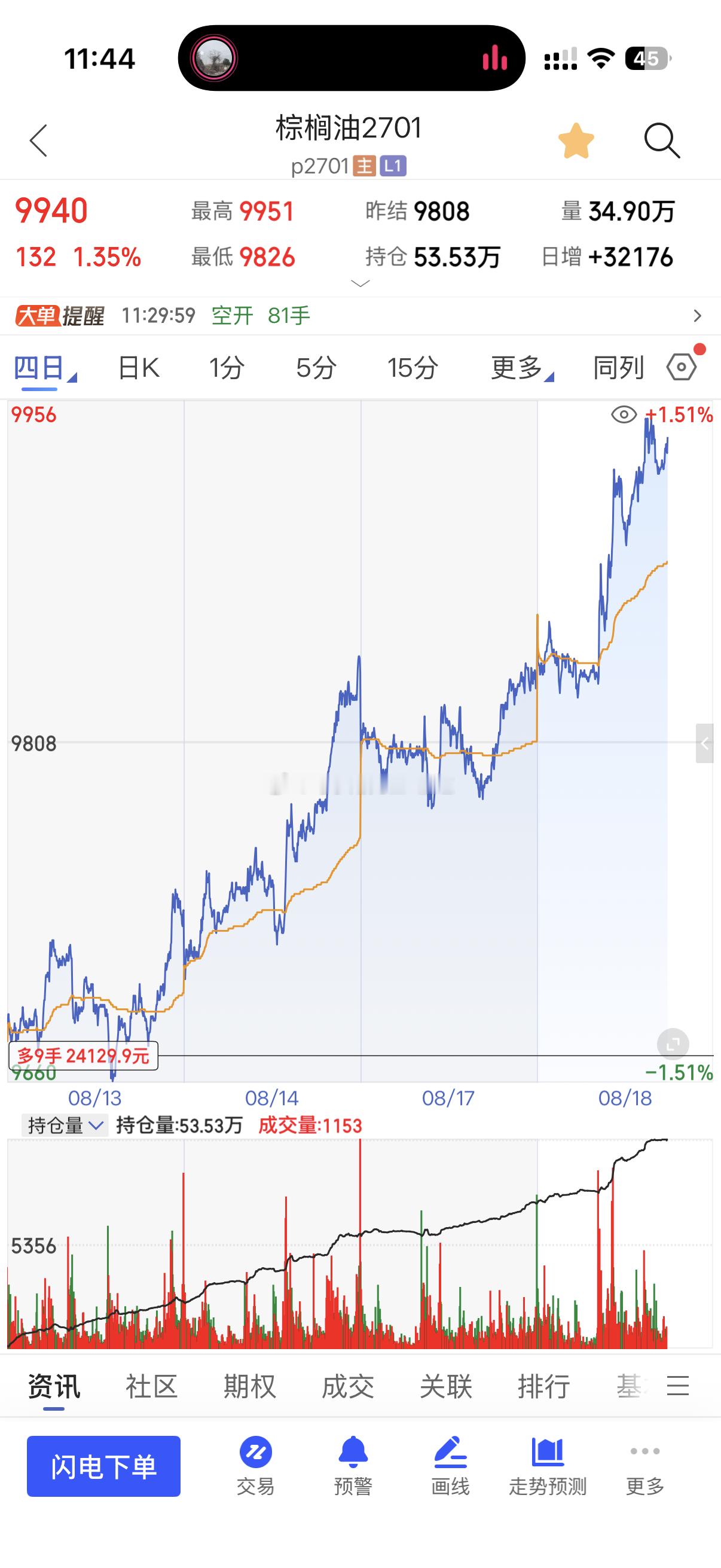 棕榈继续补涨（油脂仍将继续补涨原油）每天复盘逻辑与量价非常清晰在8.12号就提前