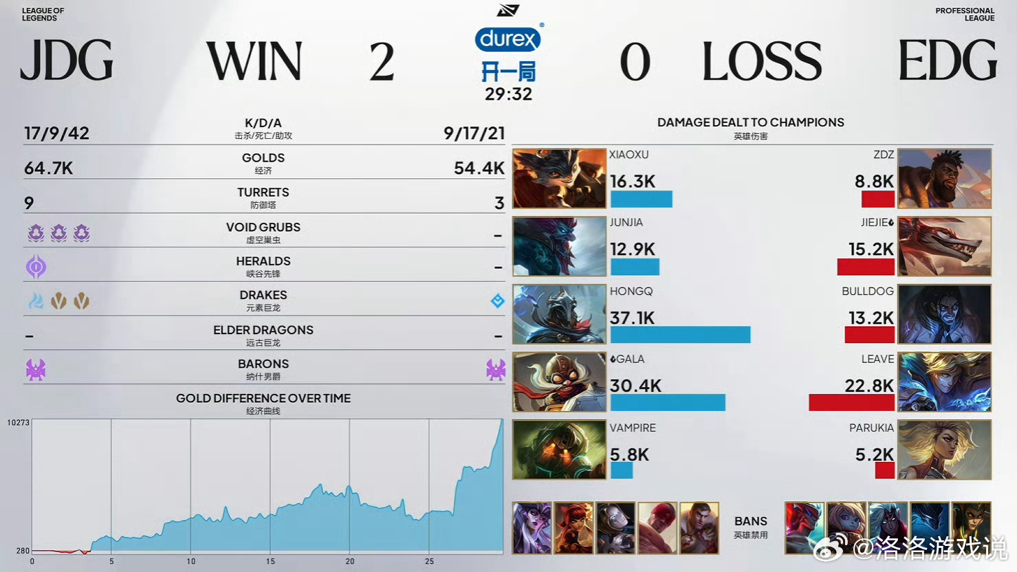 2026lpl第三赛段 恭喜JDG 2-0 EDG，拿下今天的比赛！本局MVP：
