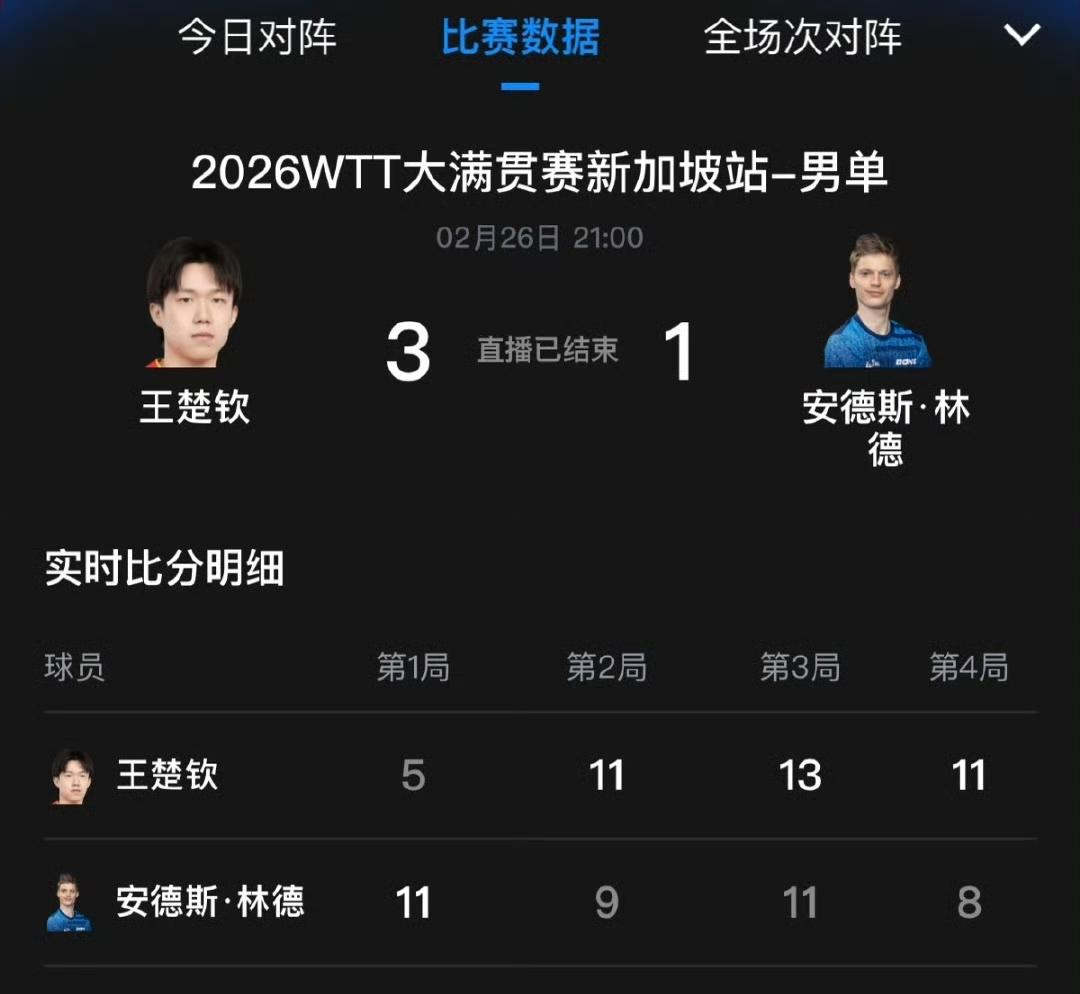 王楚钦太牛了！
第一局5-11不敌对手，
第二局11-9力压对手，
第三局更是惊