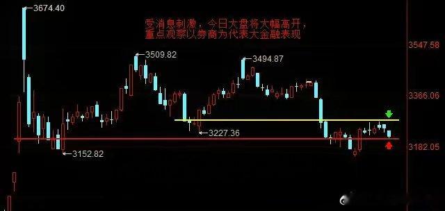 【1月23日盘前分析：受消息刺激 今日大盘将大幅高开 重点观察以券商为代表的大金