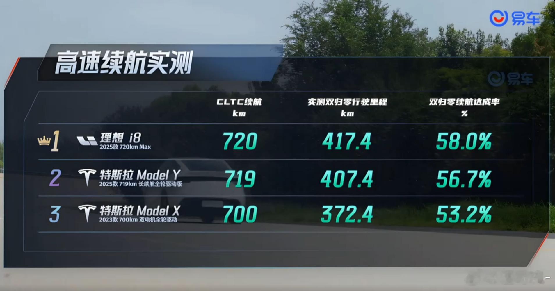 理想i8实打实的高速续航，果然非常牛逼（GPS均速118kph） ​​​