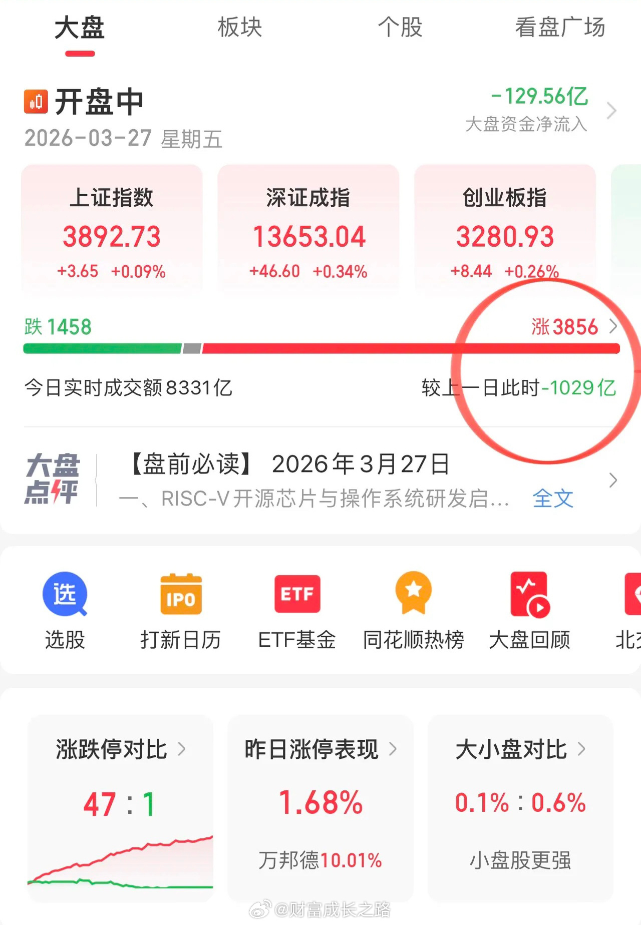 三大指数悉数翻红不错呦！盘面上创新药、锂矿、消费股领涨。牛市第五阶段行情启动前的