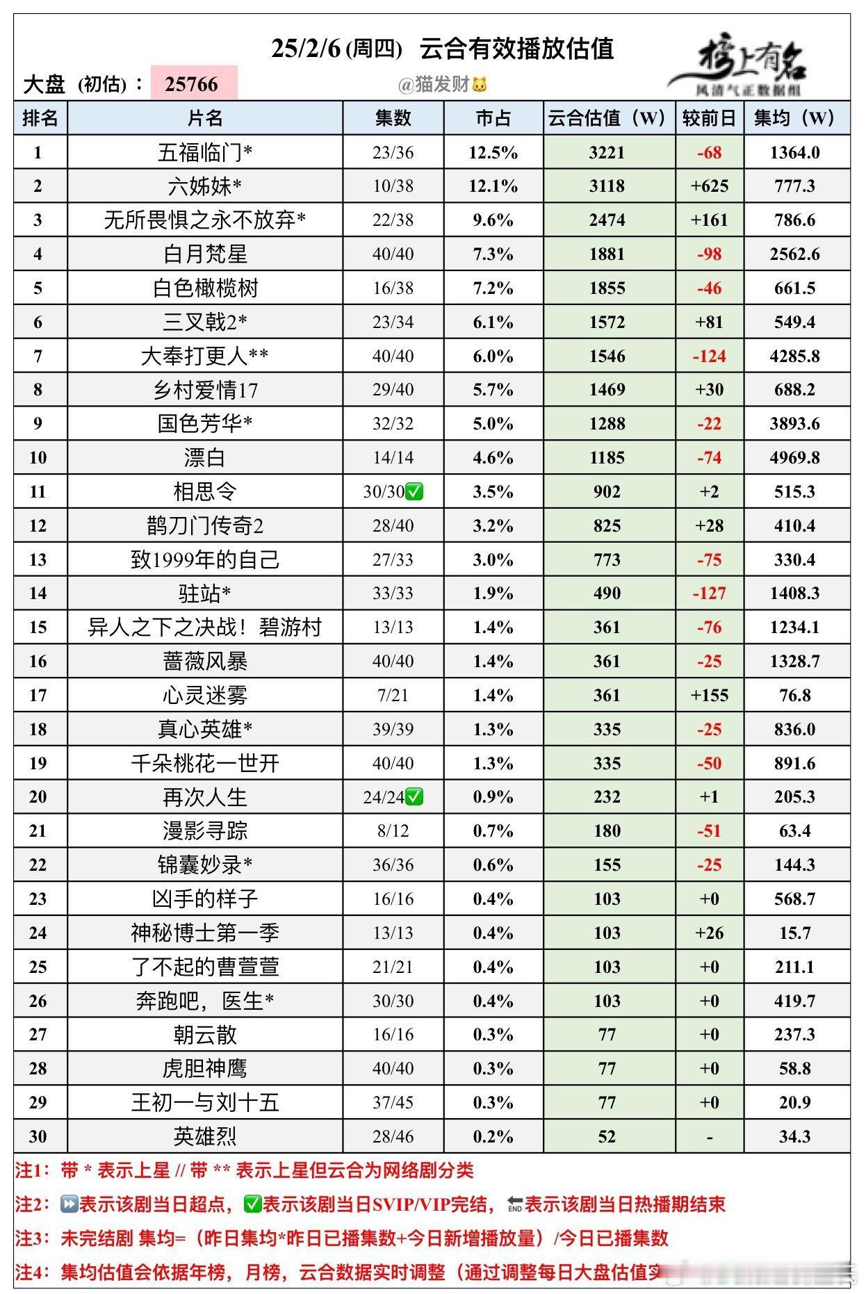 2.6云合播放量估值🌴豆瓣榜上有名小组管理员：猫发财大盘2.576亿，略涨 五