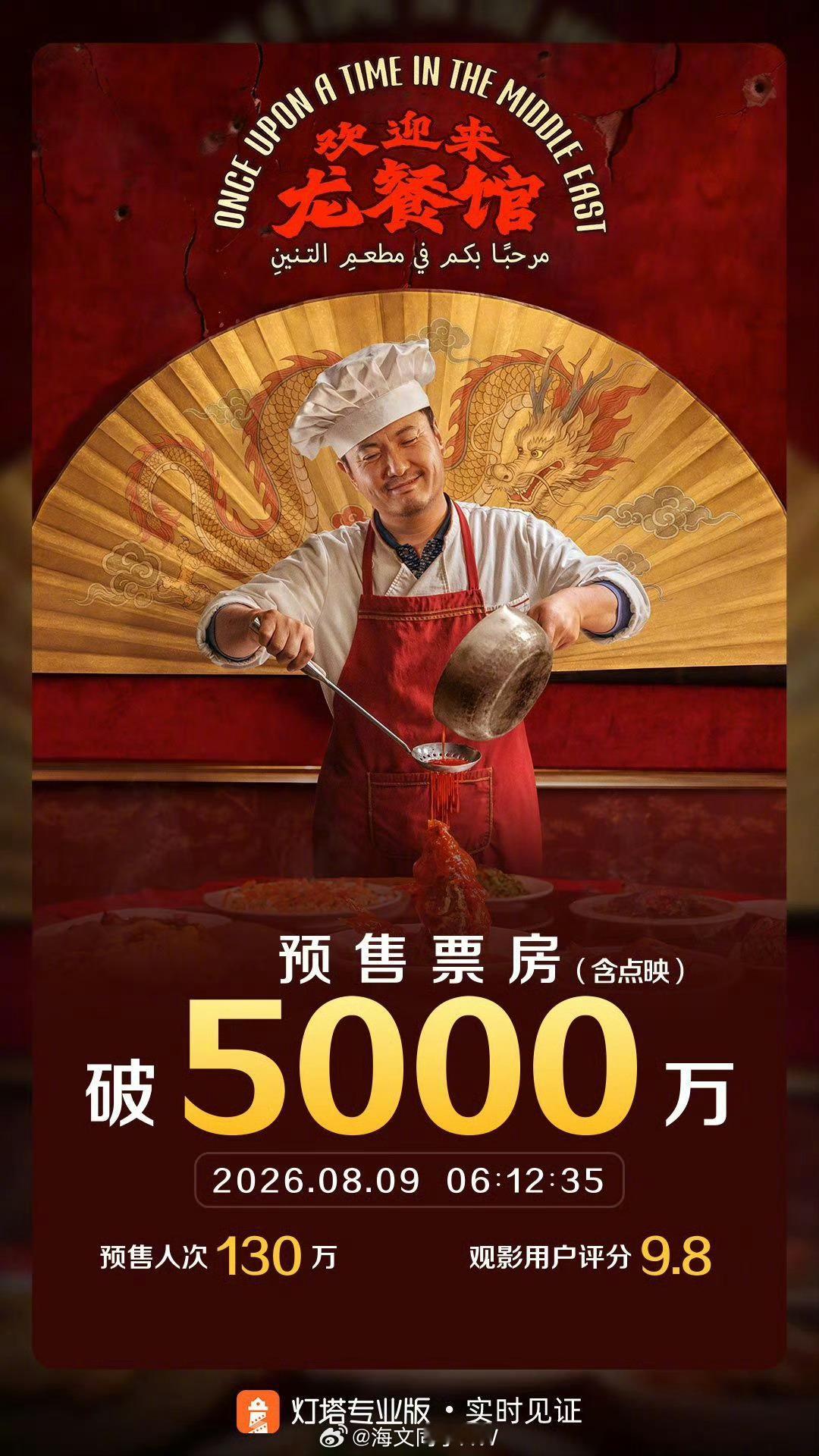 沈腾新片预售破5000万欢迎来龙餐馆票房要凉了吧按照今天这个排片和票房表现，欢迎