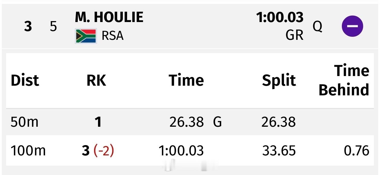 英联邦运动会 男100蛙半决赛🇿🇦Michael Houlie 50米前程 