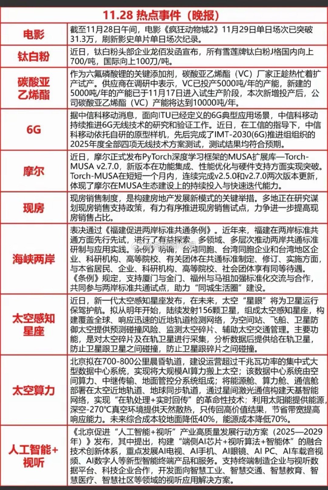 11.28周五晚间  重要财经信息汇总！1.钛白粉2.碳酸亚乙烯酯3.6G4.摩