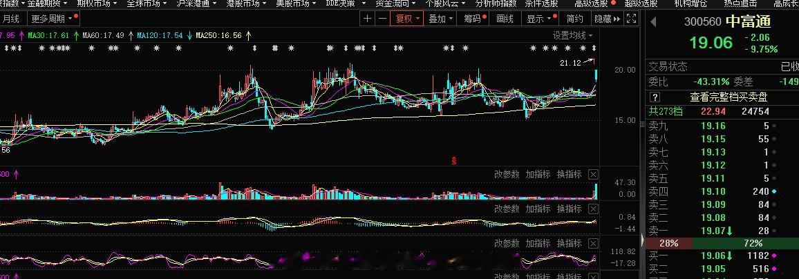 昨日的创业板一点溢价都是木有，这个是有点坑，碰到这种也没办法割肉走人#A股[超话
