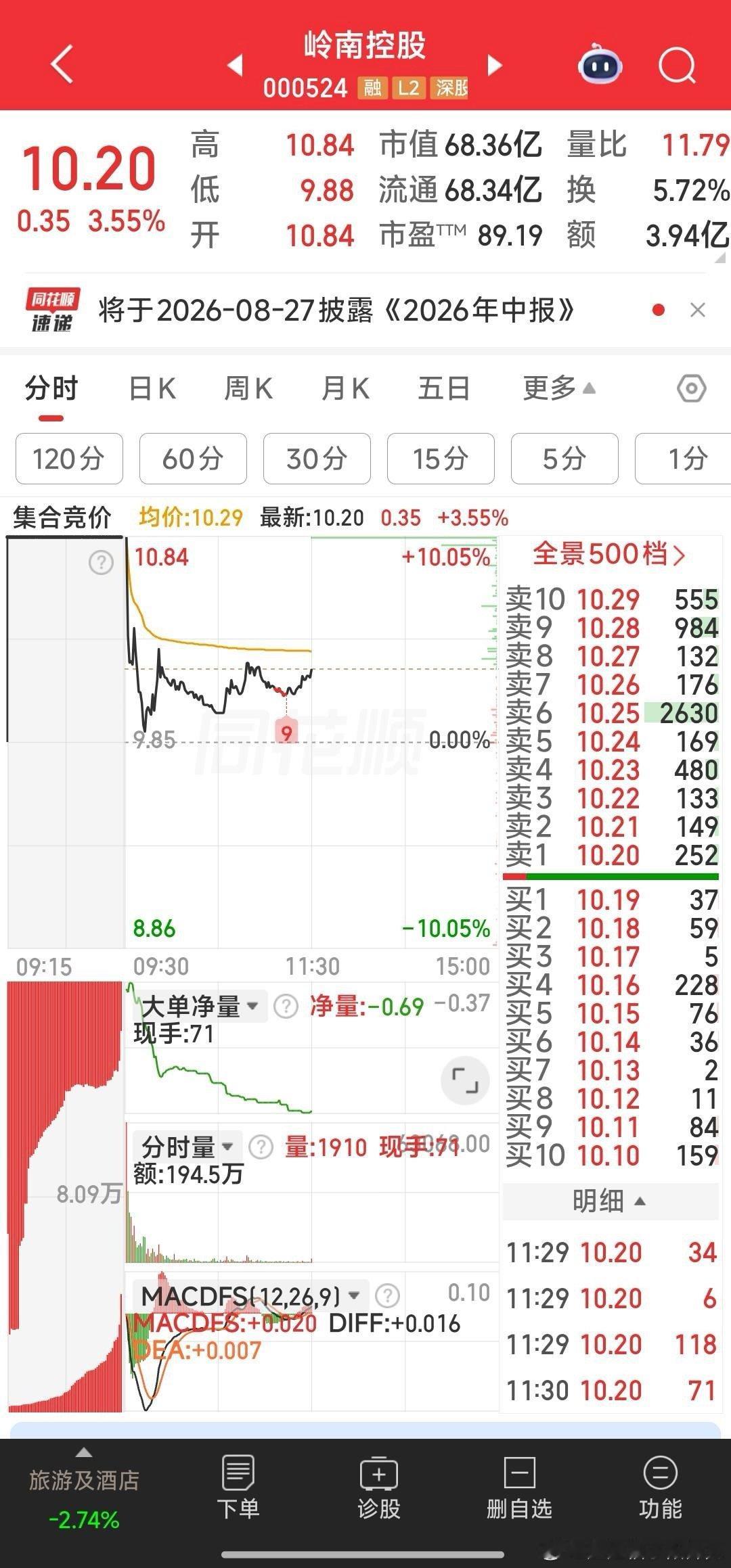 【岒南控股一但再站上分时均线10.35元，就有回封的可能。】下午继续看分时均线1
