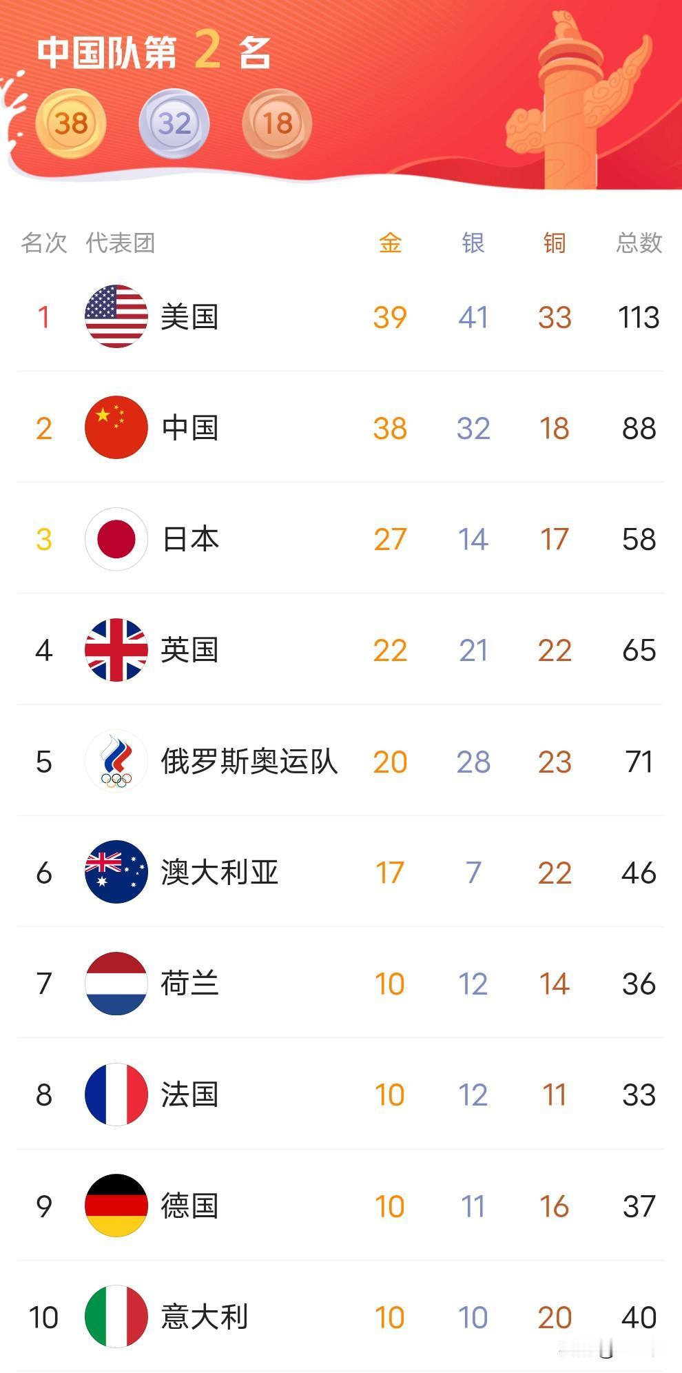 2020东京奥运结束了，争论了很久的榜单排名终于尘埃落定。
没守住第一也足以骄傲