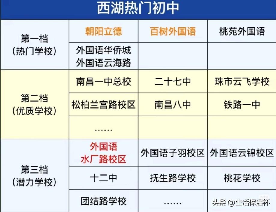 南昌六区初中梯队榜单出炉，红谷立德、朝阳立德、高新外国语、江科、民德等为各区头部