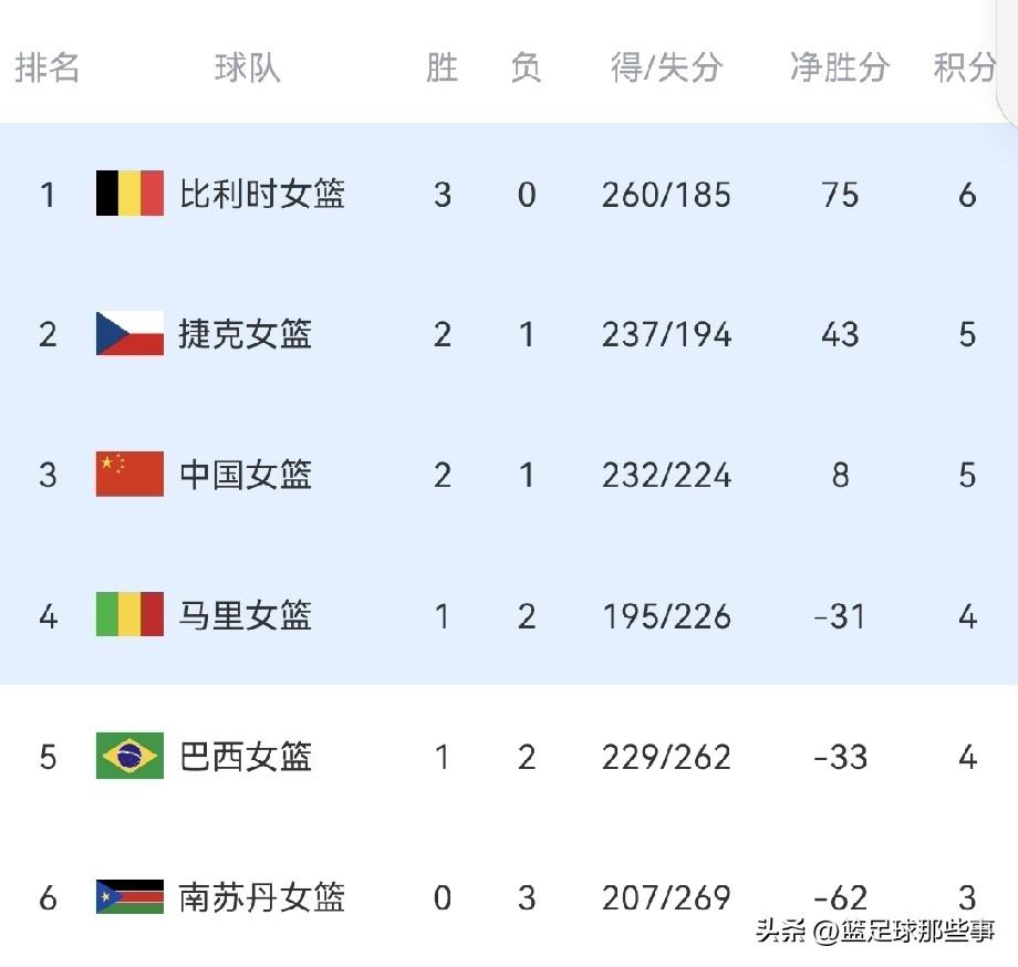 女篮世预赛最新积分榜：中国女篮86：76击败鱼腩南苏丹升至第3位，下一场将会对阵