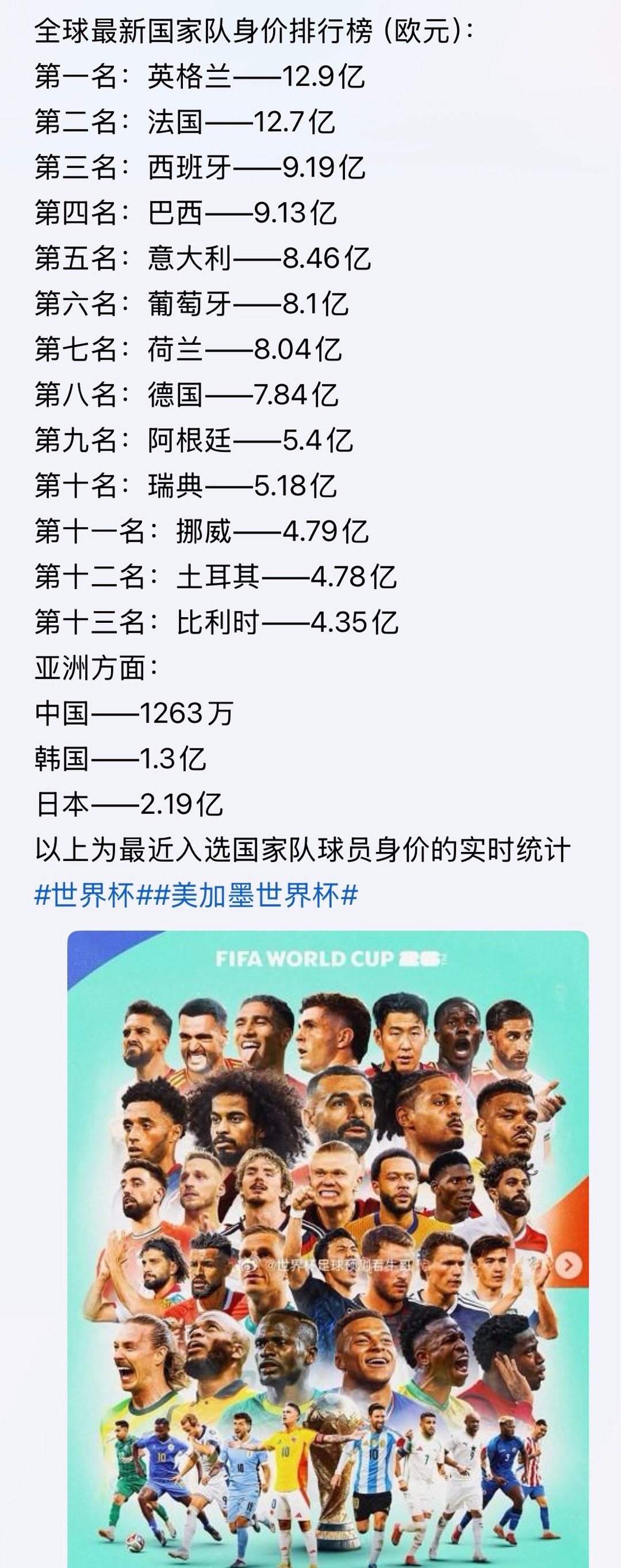 1 ～13名已经排岀来，非常放三个在最下面全球最新国家队身价排行榜（欧元）足球足