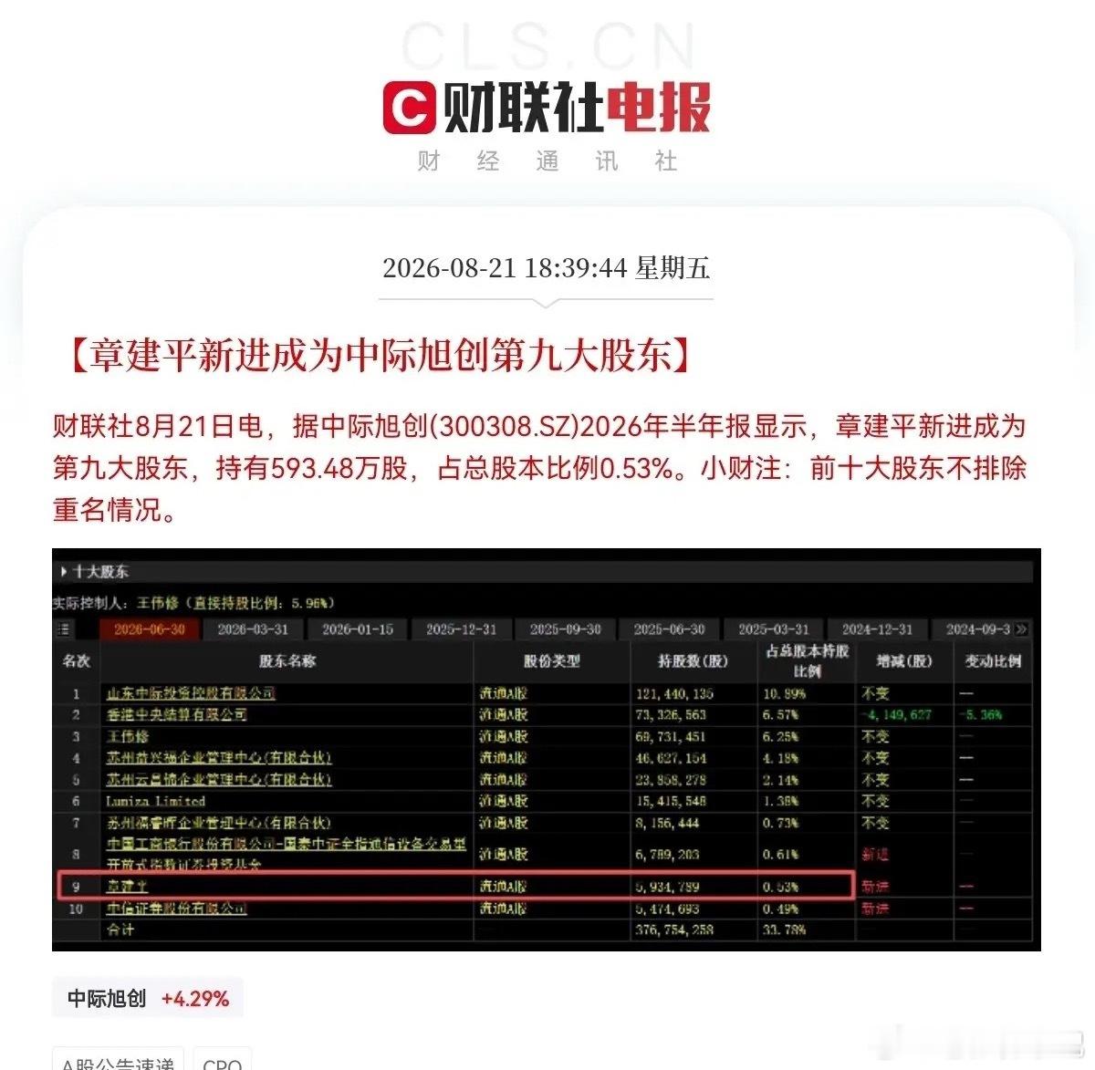 晚间中际旭创披露2026半年报，业绩大幅超预期，也是今日股价走强的重要催化，印证