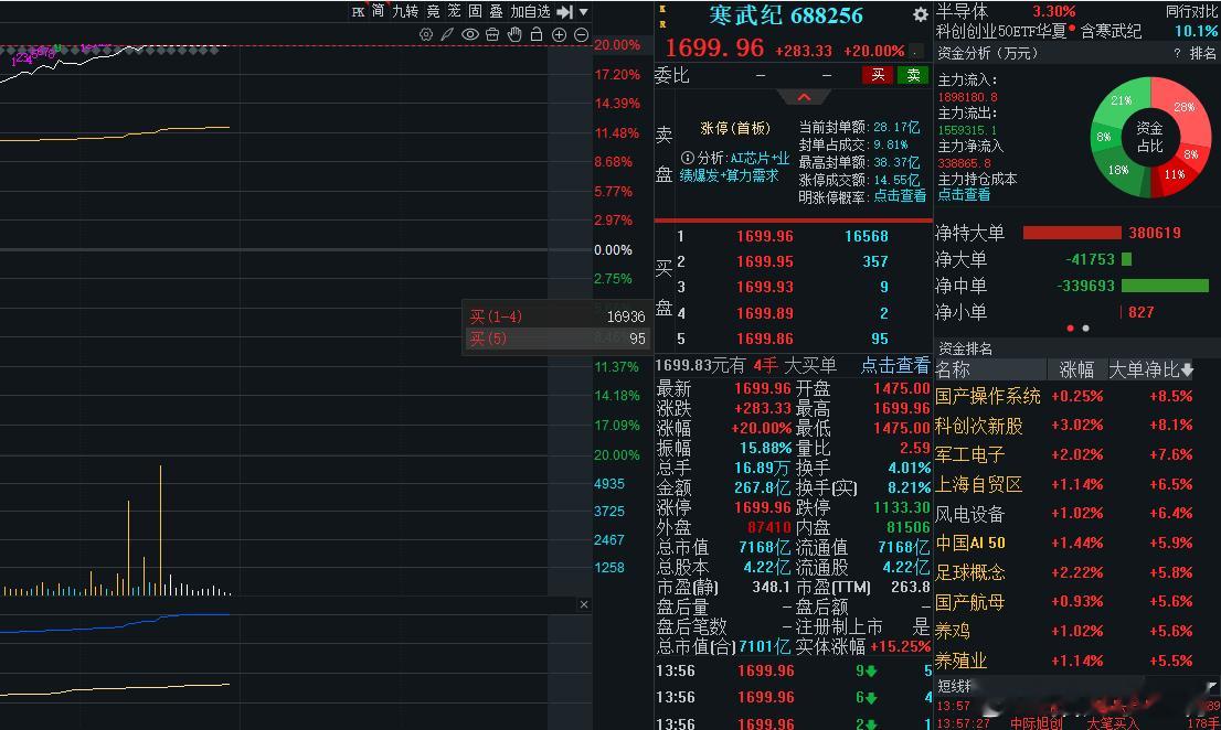 寒王封板了！恭喜每一位共同进退的宝们，这波大肉60个点妥妥的！宝们，要是你也是账