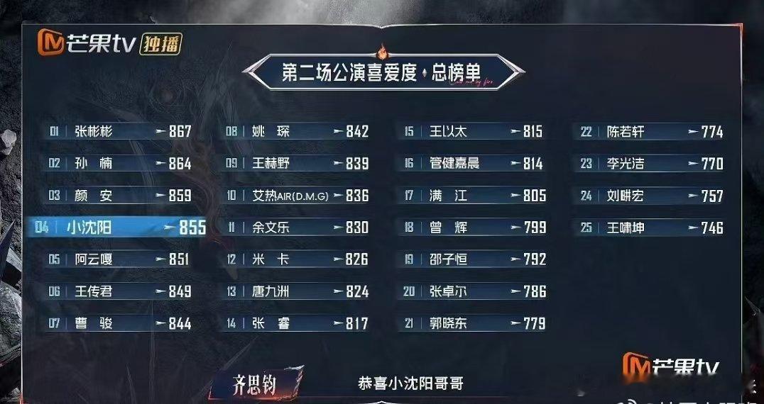 王啸坤二公个喜倒数第一王啸坤二公个喜披荆斩棘二公个喜排名：第一名：张彬彬 867