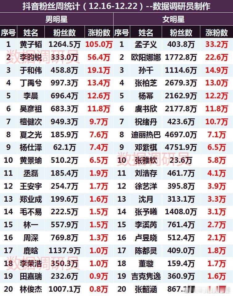 丁禹兮一周涨粉13.4w，剧都收官好久了，还在涨粉呢哦 