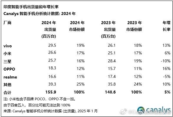 Canalys发布印度2024年智能手机出货量和增长率!2024年全年印度智能手