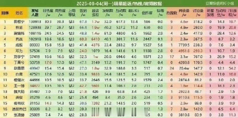 昨日超话数据top3依旧是田栩宁、梓渝、鞠婧祎 ​​​