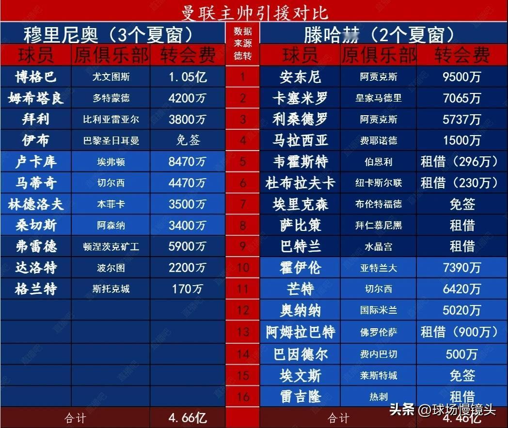 如果穆里尼奥亮出这三张图，滕哈赫该怎么逆袭成功？

穆里尼奥：3个赛季4.66亿