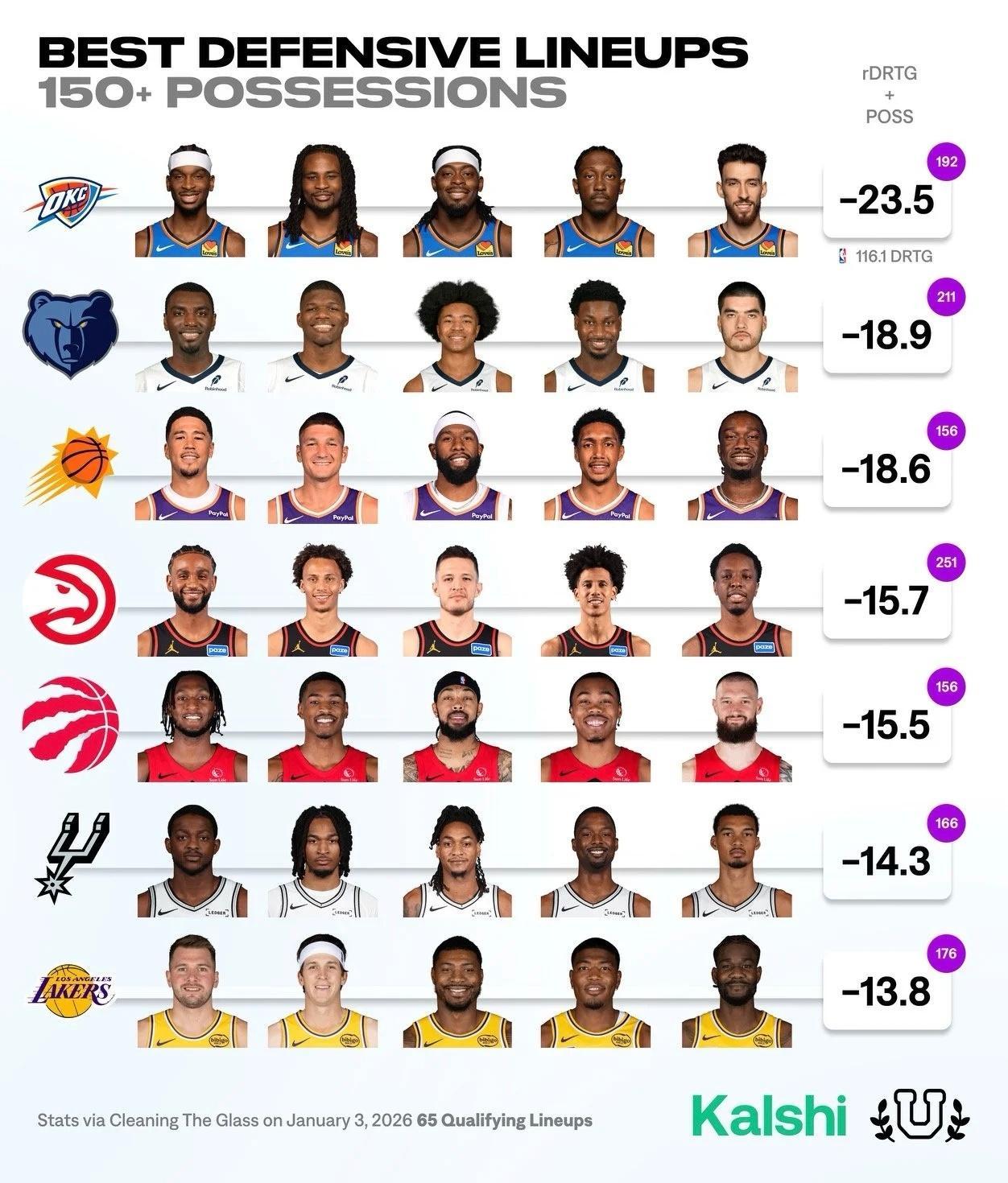 NBA最佳防守阵容依旧是雷霆的亚历山大、卡森华莱士、多尔特、杰伦威廉姆斯与切特的