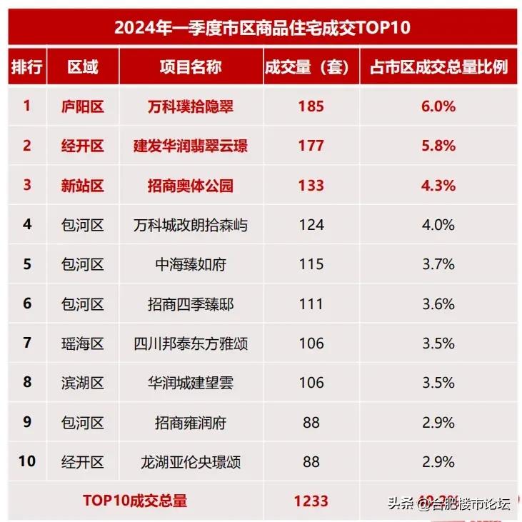 合肥市2024年一季度市区商品住宅成交TOP10
庐阳万科新盘排第一，新站区招商
