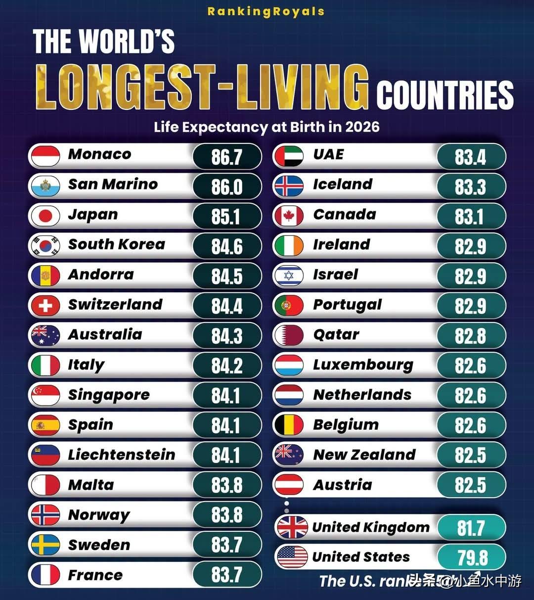2026年各国出生预期寿命排行
欧洲与东亚的预期寿命位居全球前列。澳大利亚是这两