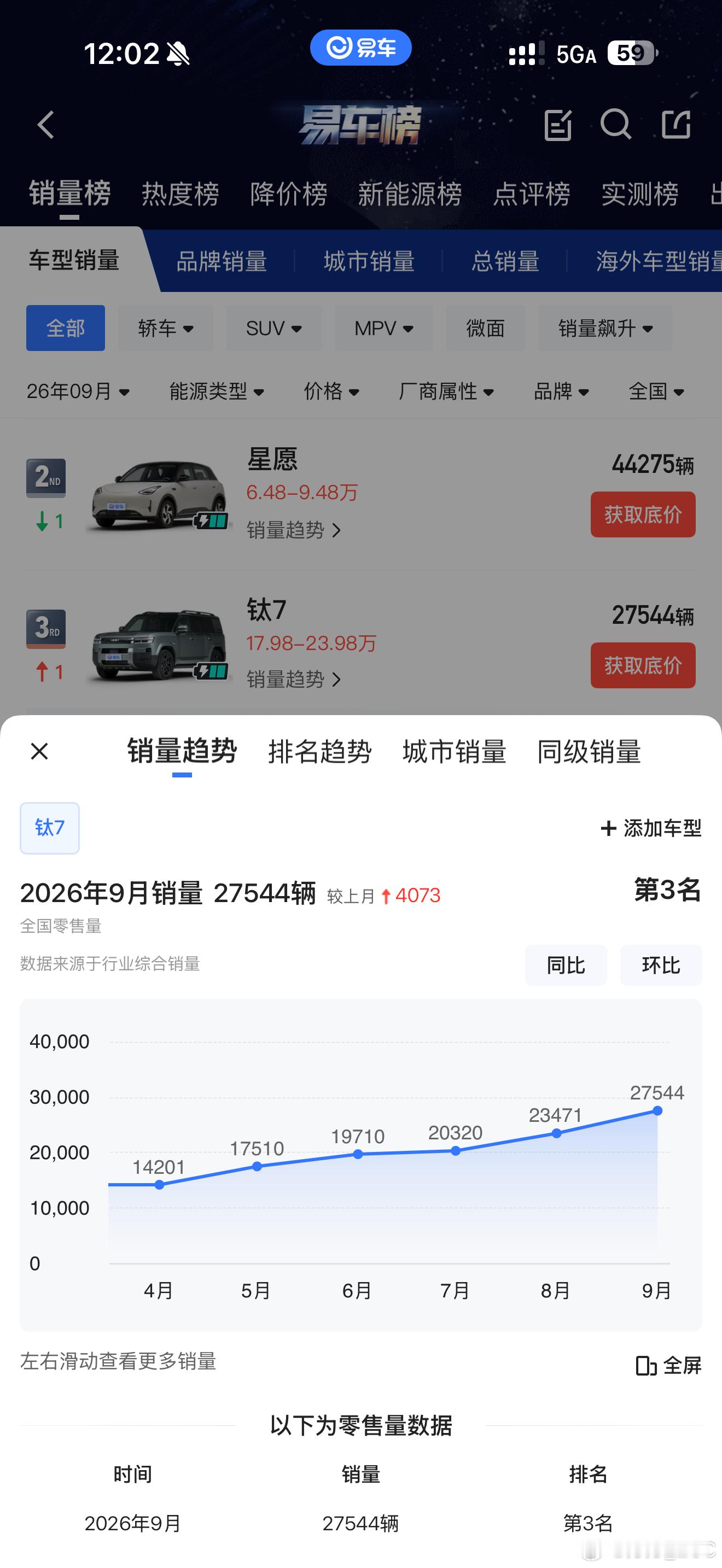 钛 7 最近这么牛？销量节节攀升啊这是。不知不觉，已经成了比亚迪全系销量第一了[