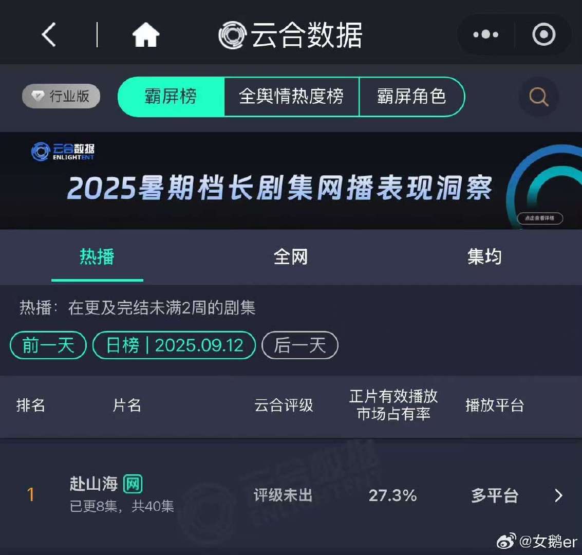 赴山海次日云合27.3% 赴山海27.3%登顶成毅《赴山海》次日云合占比27.3