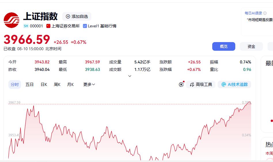 8.10日很奇怪，主力不想看到盘面下跌？！谁能想得到股市竟然尾盘上涨了？！
是的