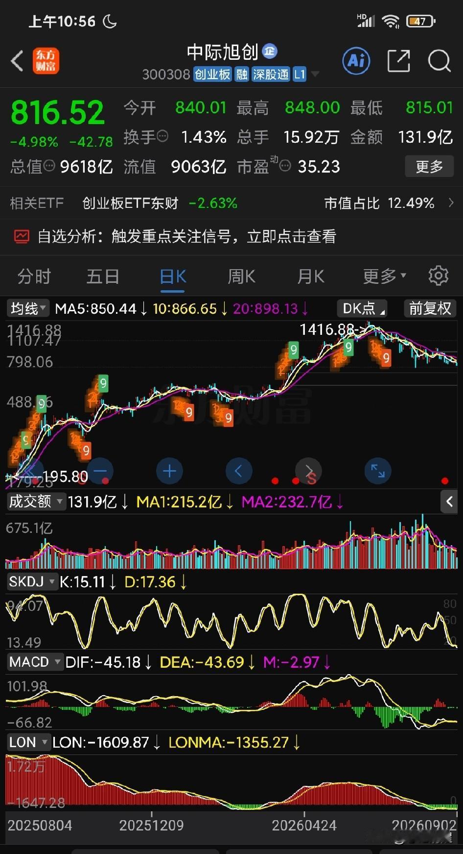 公募持仓抱团第一名的热点主线灯塔中际旭创继续回落，下行趋势越发明显。
这一轮行情