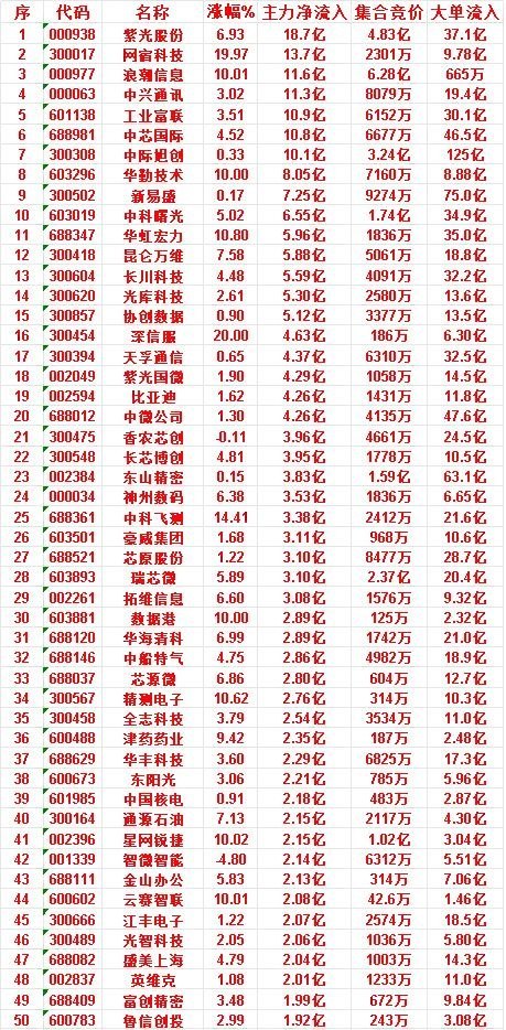 7月8日收盘，主力资金，已经卖出的50名单：长电科技：主力净流入 -24.0亿，