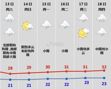  据“绍兴气象”消息，今天我市正式入梅，入梅之后，阴雨、潮湿天气会成为常态。【江
