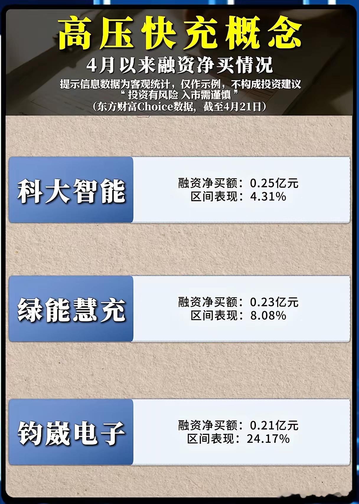 高压快充赛道近期迎来超15亿资金扎堆布局，分流AI板块热度，行业行情快速升温。政