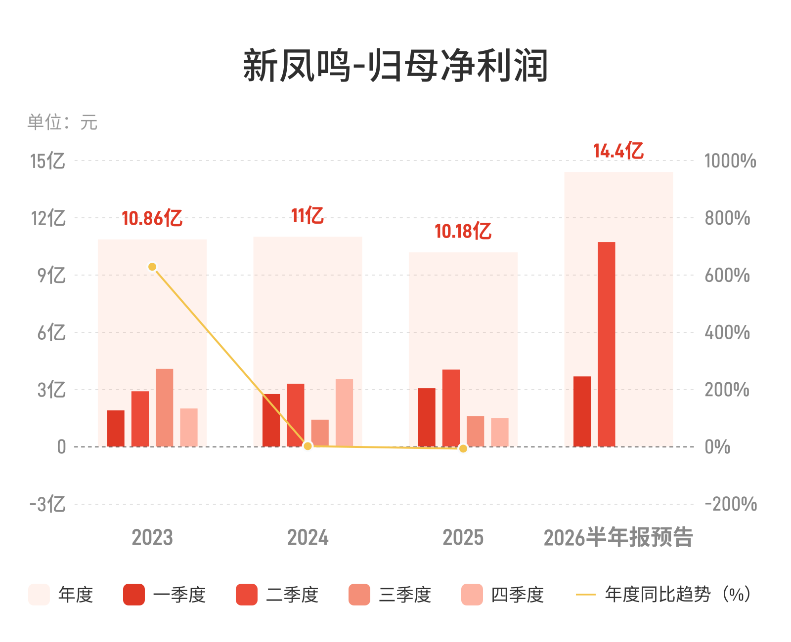 新凤鸣：预计上半年归母净利润同比增长94.85%-111.79%，毛利率同比提升