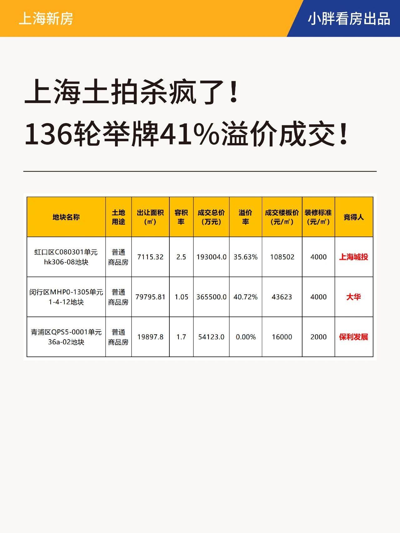 上海土拍杀疯了！136轮举牌41%溢价成交！
上海新房 上海买房 上海楼市 上海