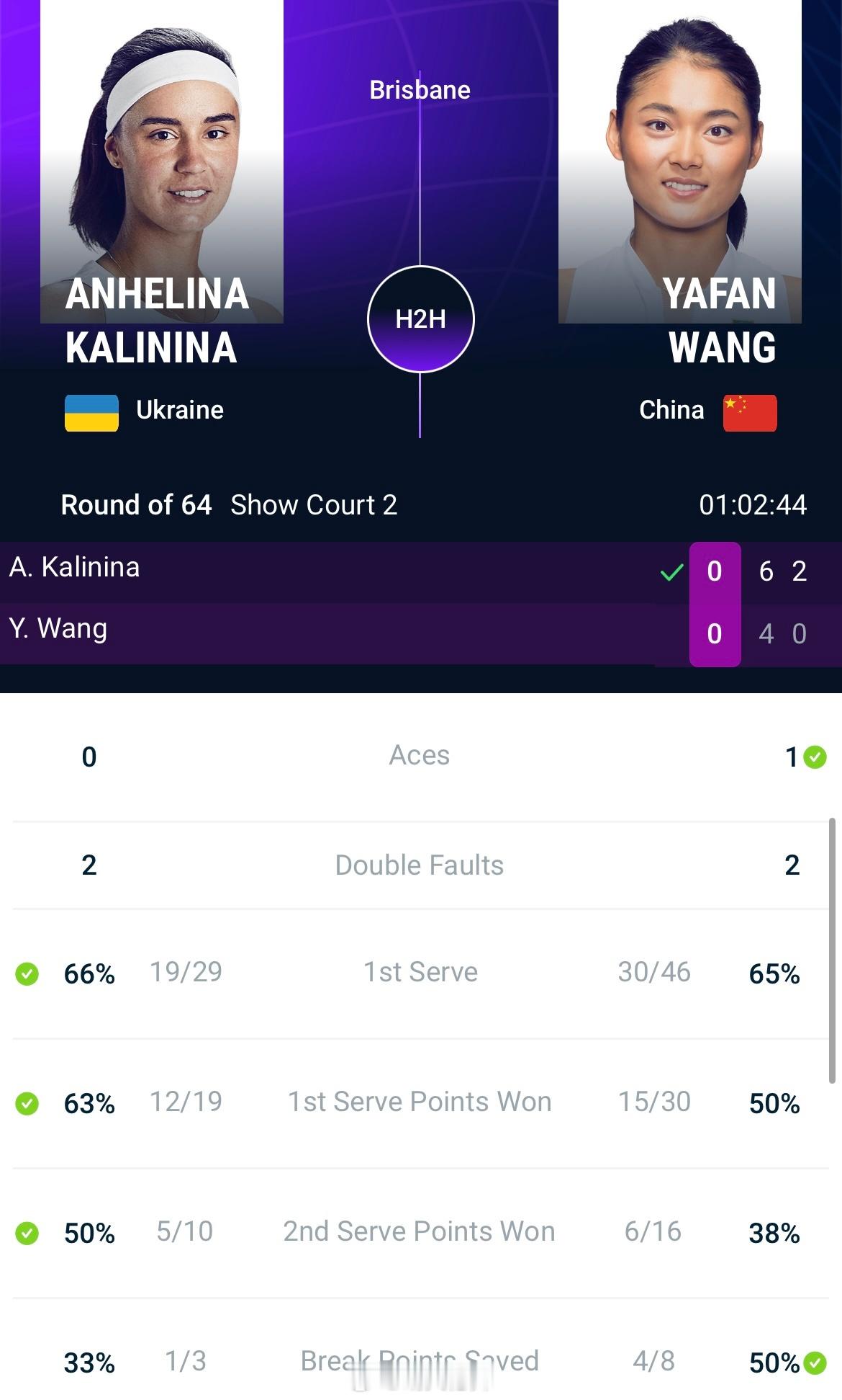 布里斯班WTA500首轮王雅繁🇨🇳在4-6/0-2落后加里宁娜🇺🇦时，因