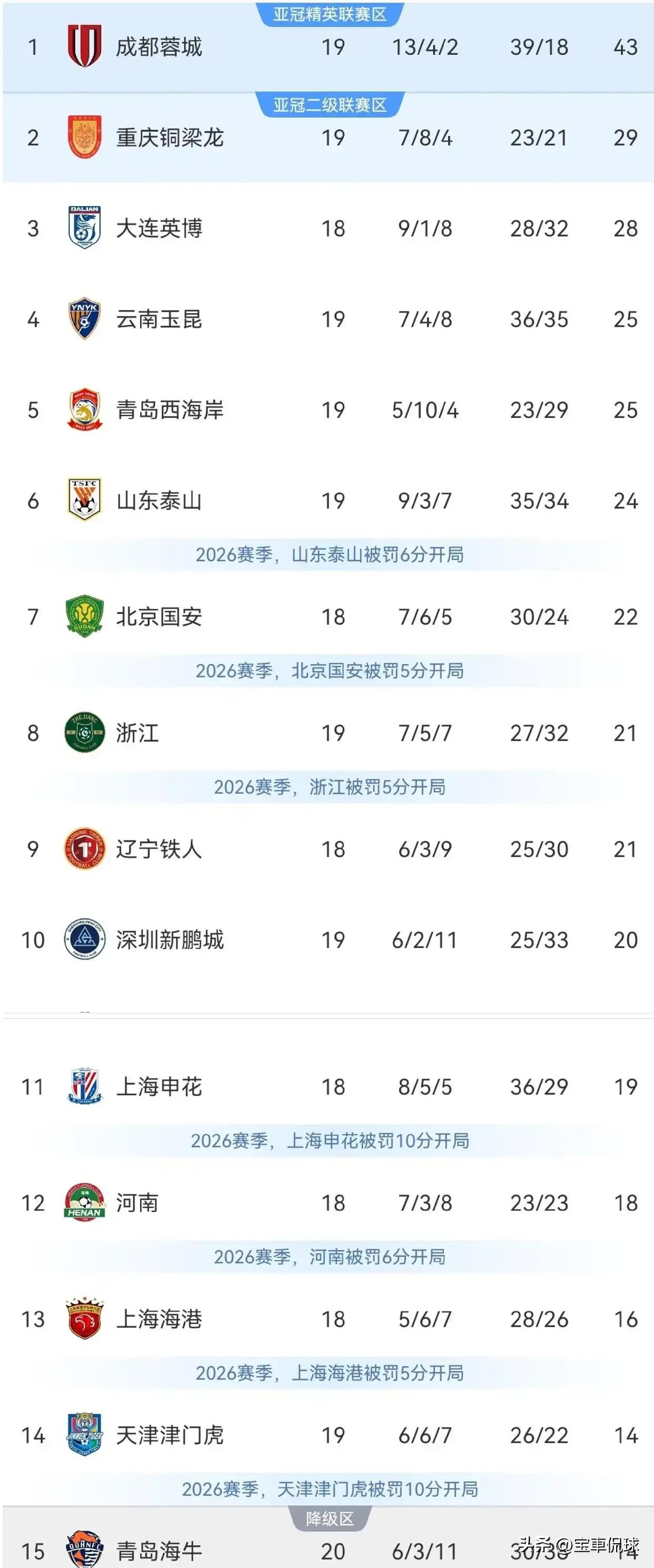 19轮，天津终于摆脱降级区！于根伟，真不容易，大环境不行，又没有钱，还是要从扣分