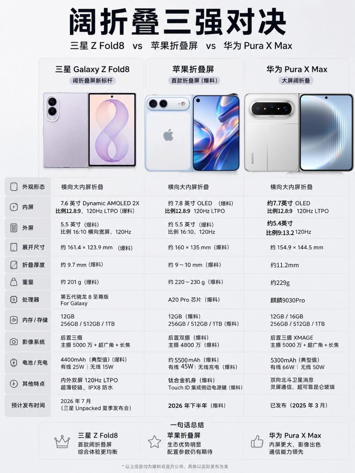 不考虑品牌，你会选哪一款阔折叠屏？

没想到三星的动作这么快，7月22日三星就要
