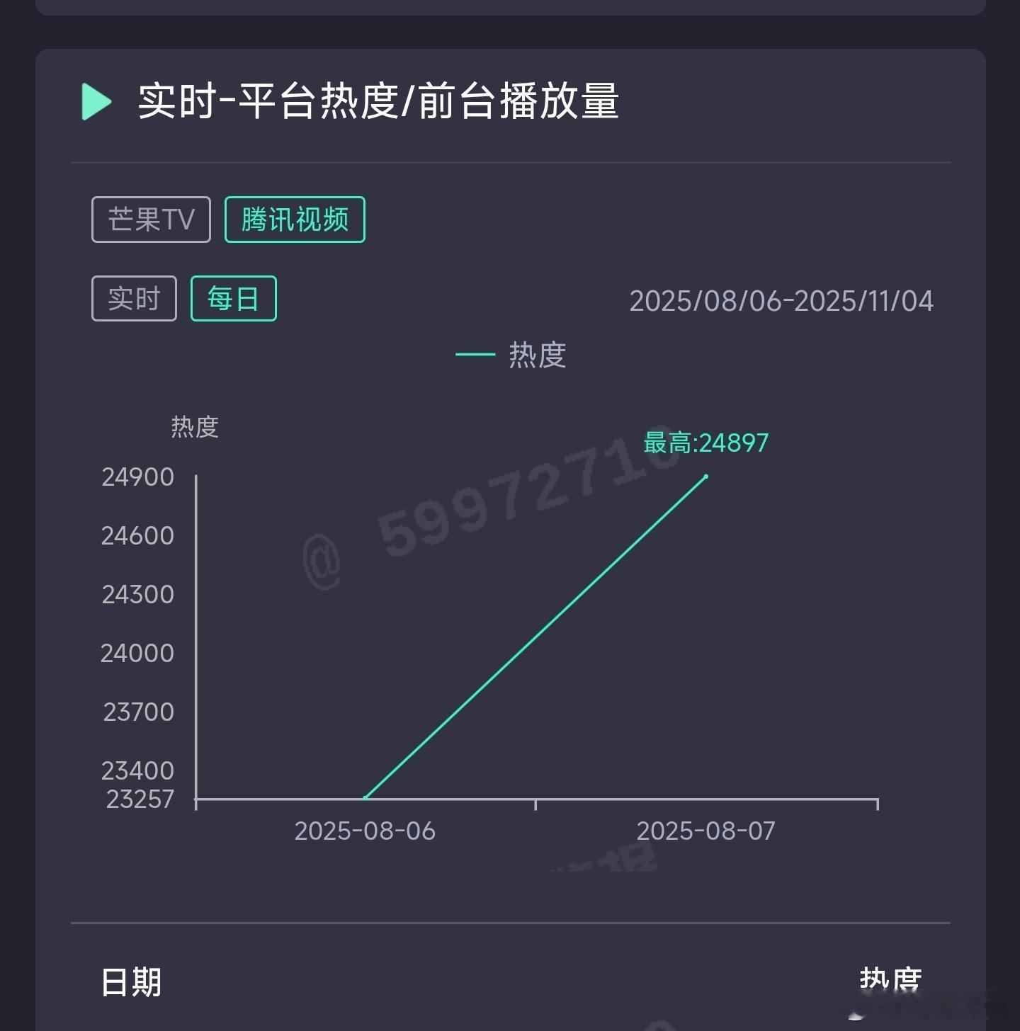 锦月如歌昨日云合推测1800万上下。 ​​​