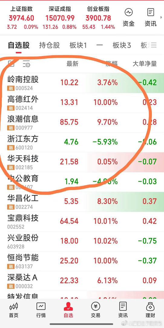 【最新操作现况】现关注的六牛：浪潮信息，浙江东方，华天科技，中公教育，高德红外，