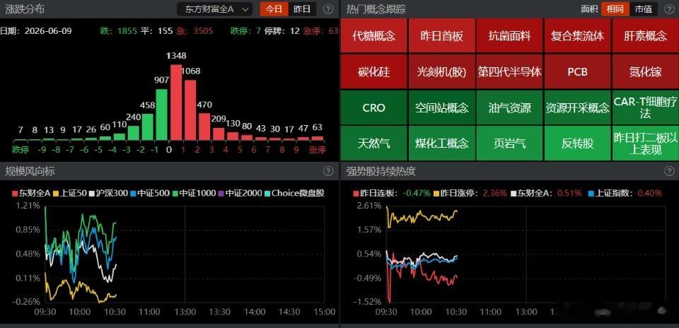 【盘面观察】上午运行一小时，几大主要指数震荡上行，双创指数表现尤为强势，微盘股指