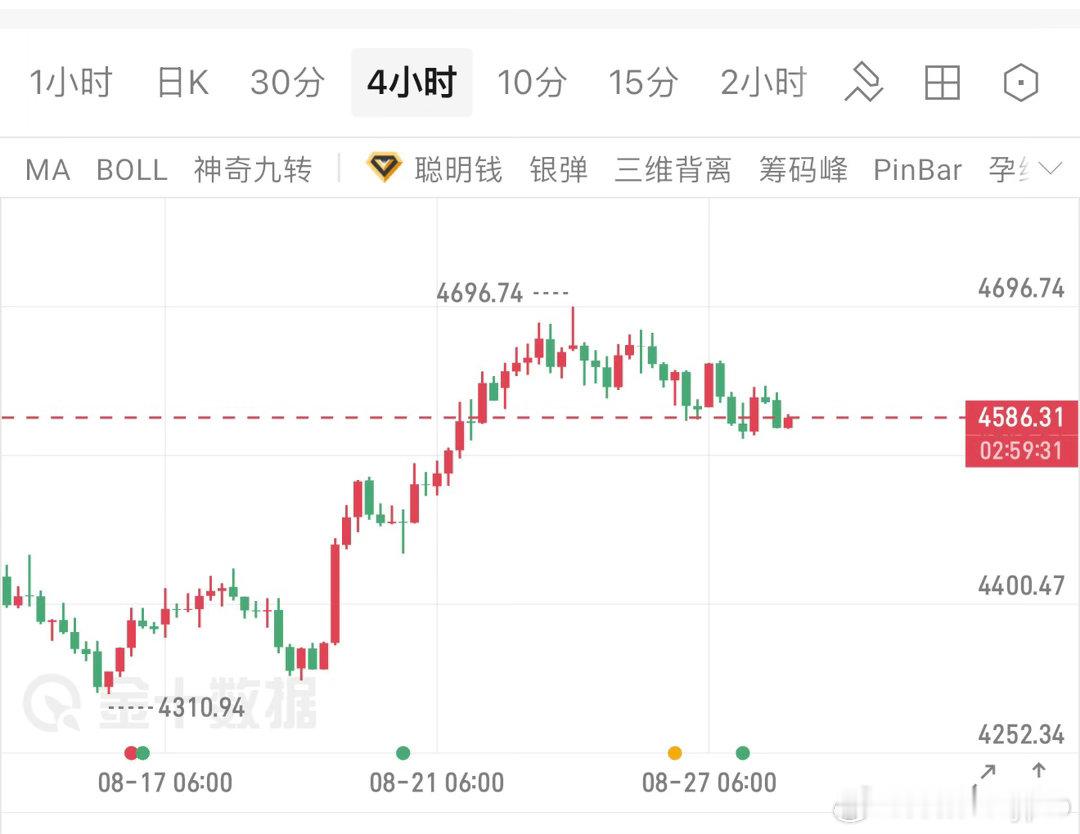黄金，连续的调整，看着是弱势，多头没什么戏，但实际不然；高位横盘抗跌的形态修正走