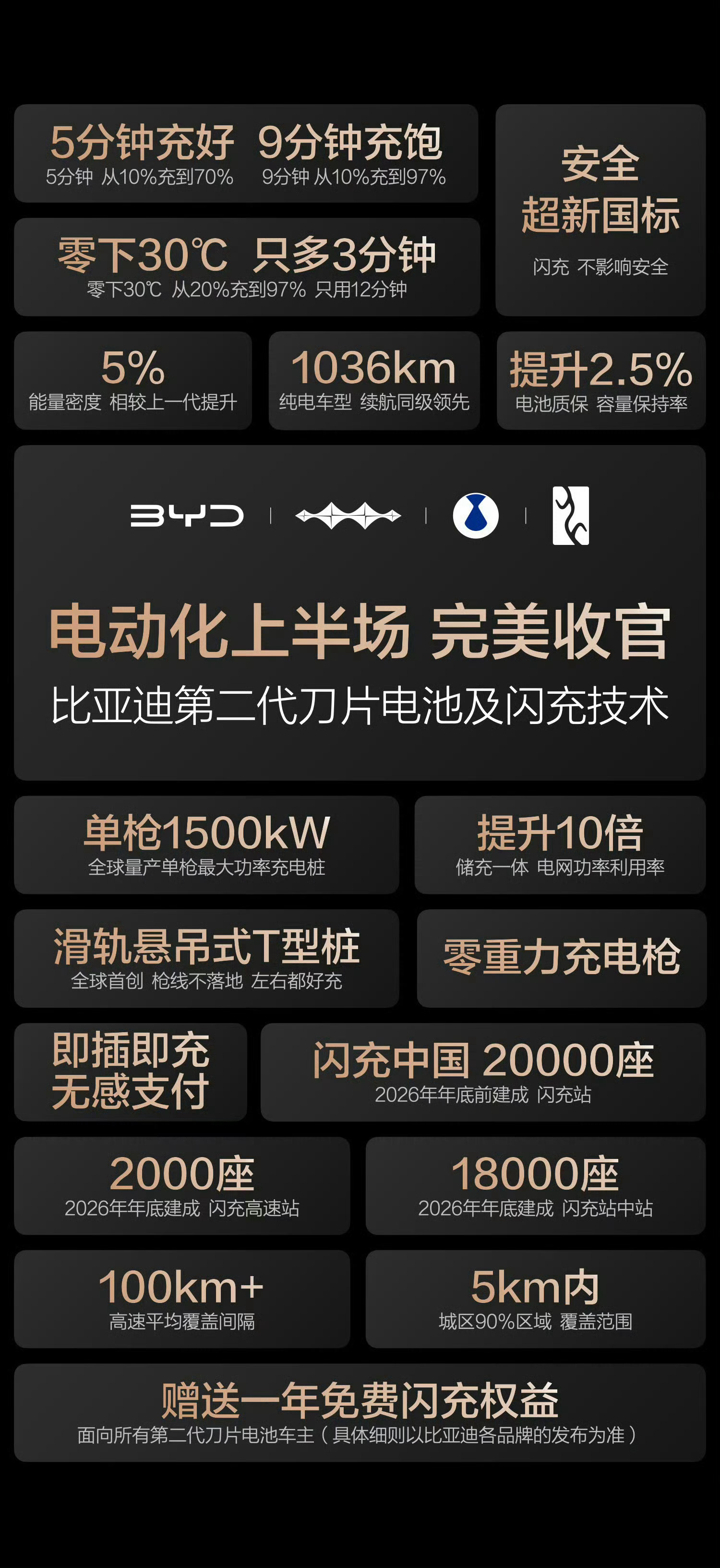 比亚迪闪充站建设真的猛当充电不再是等待，而是随手可及的便利，新能源汽车才算真正走