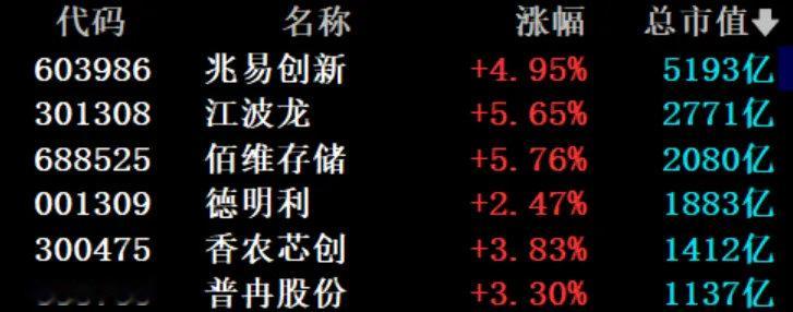 【A股六大存储龙头创新高，A股存储芯片板块爆发】6月24日美股盘后，美光科技公布