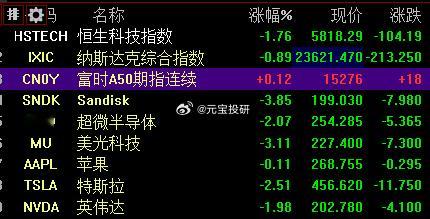 美股今夜绿油油，剩下A50唯独坚挺 ​​​