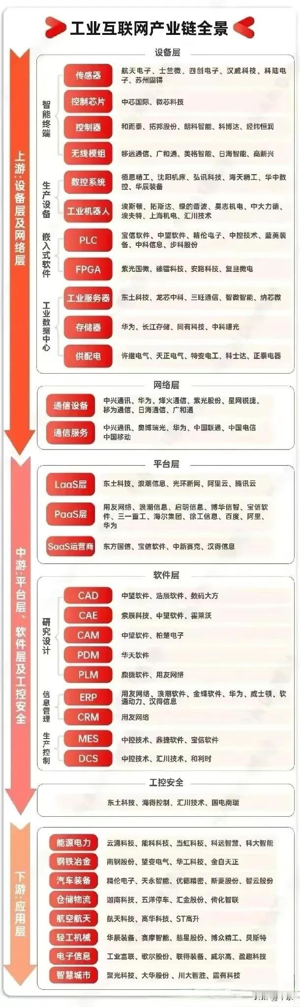 工业互联网产业链全景途