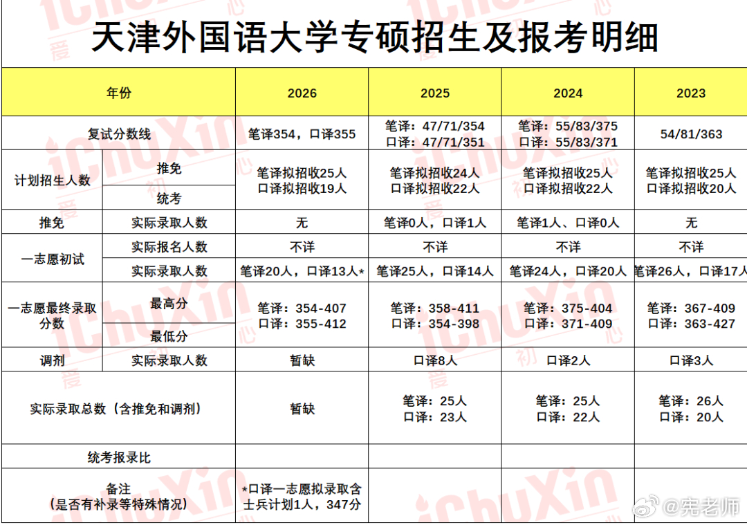 日语专业考研八大外语院校考研保录情况分享，如有纰漏，欢迎指出~ 
